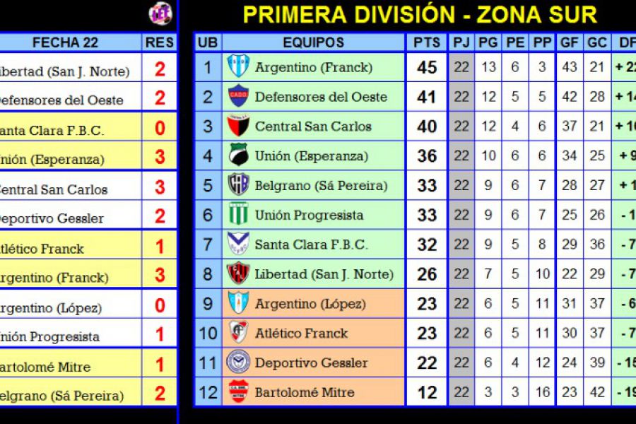 Resultados y Posiciones Zona Sur - Primera división