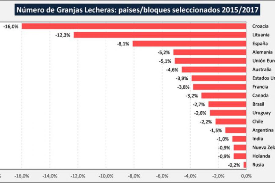 Granjas Lecheras 2015 al 2017