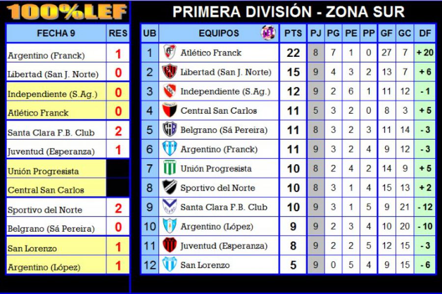 Resultados y Posiciones - Primera división