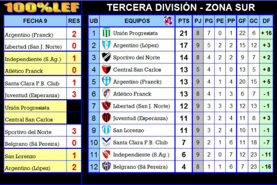 Resultados y Posiciones - Tercera división