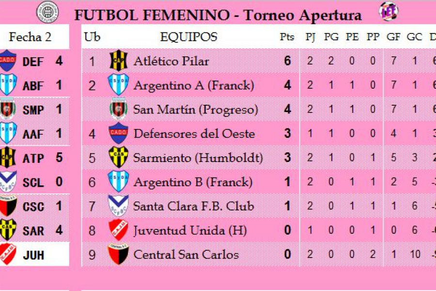 Resultados y Posiciones - Fútbol Femenino LEF