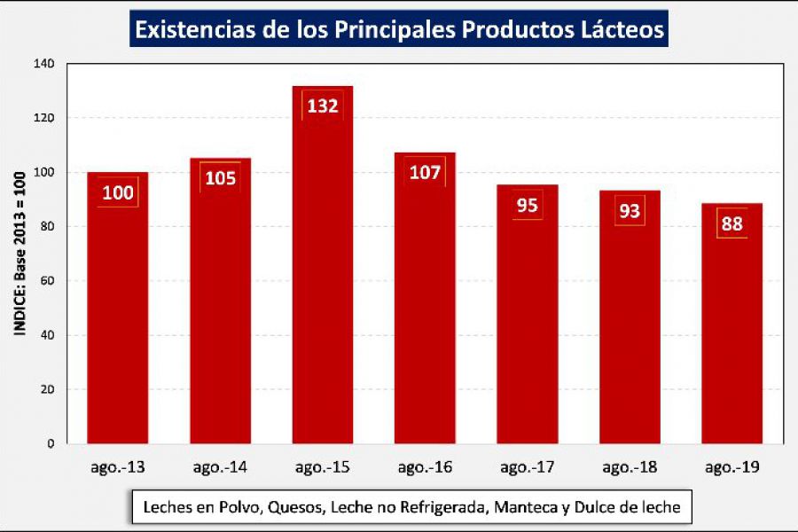 Lacteos Argentinos - Fuente OCLA