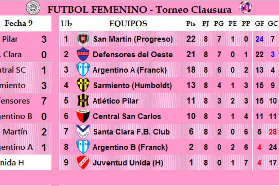 LEF Femenino - Resultados y Posiciones - Clausura