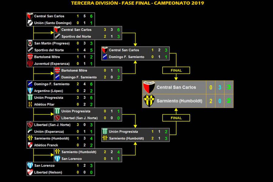 LEF Fase Final - Torneo 2019 de Tercera división