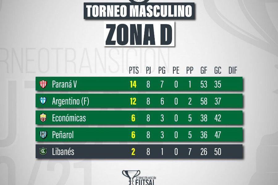 Clasificados Zona D - Torneo de Transición Paraná