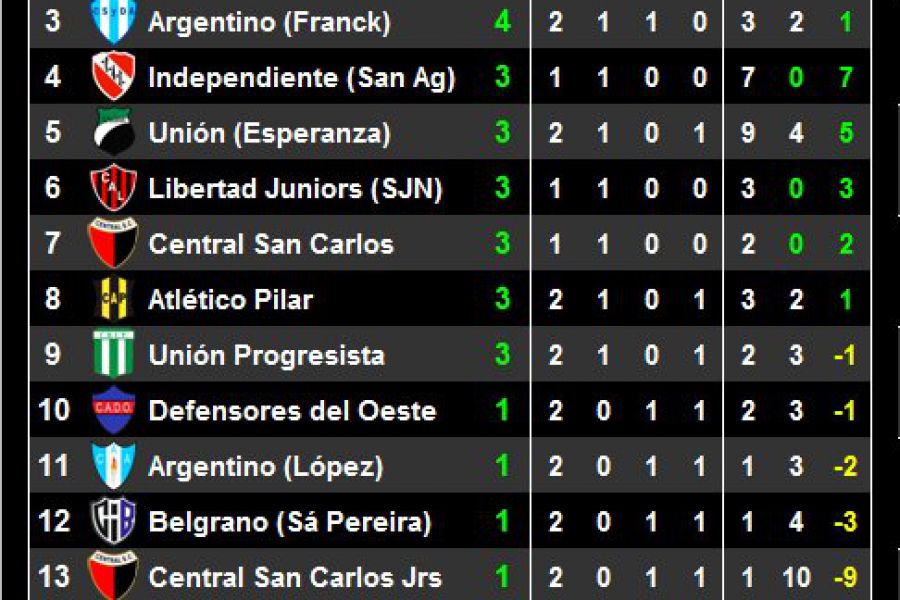 LEF Inferiores Posiciones Octava división - Zona Sur