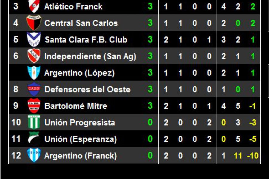 LEF Inferiores Posiciones Sexta división - Zona Sur