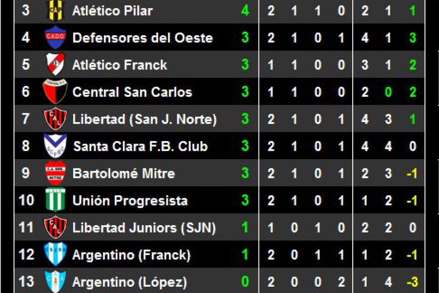 LEF Inferiores Posiciones Séptima división - Zona Sur