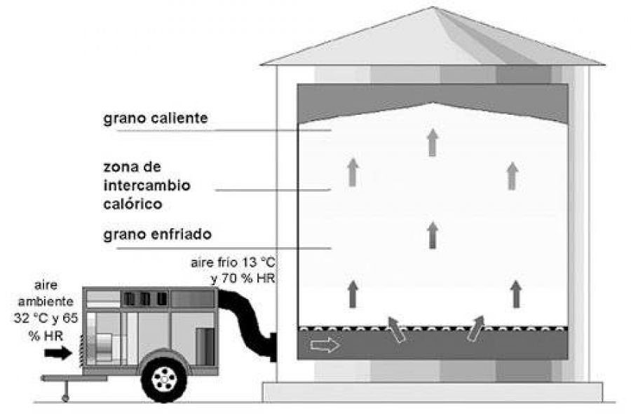Sistema de refrigeracion en silos - Imagen INTA