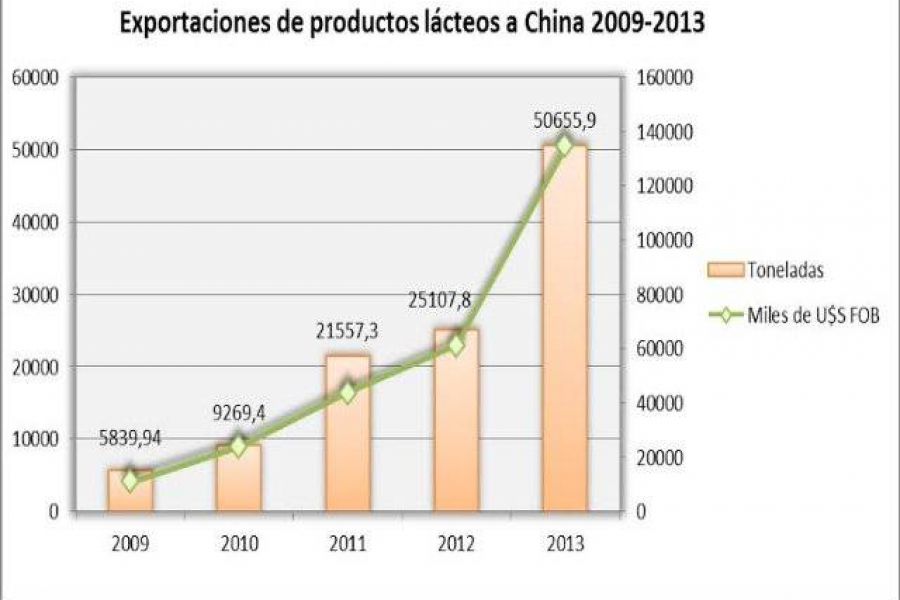Exportaciones de productos lacteos a China
