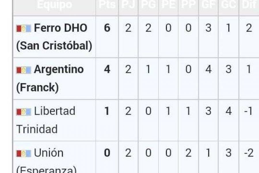 Posiciones Zona 32