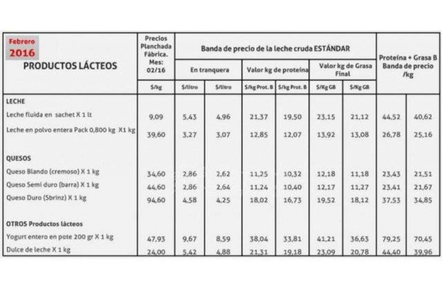 Llegaron las bandas de precios sobre la leche del mes de Febrero