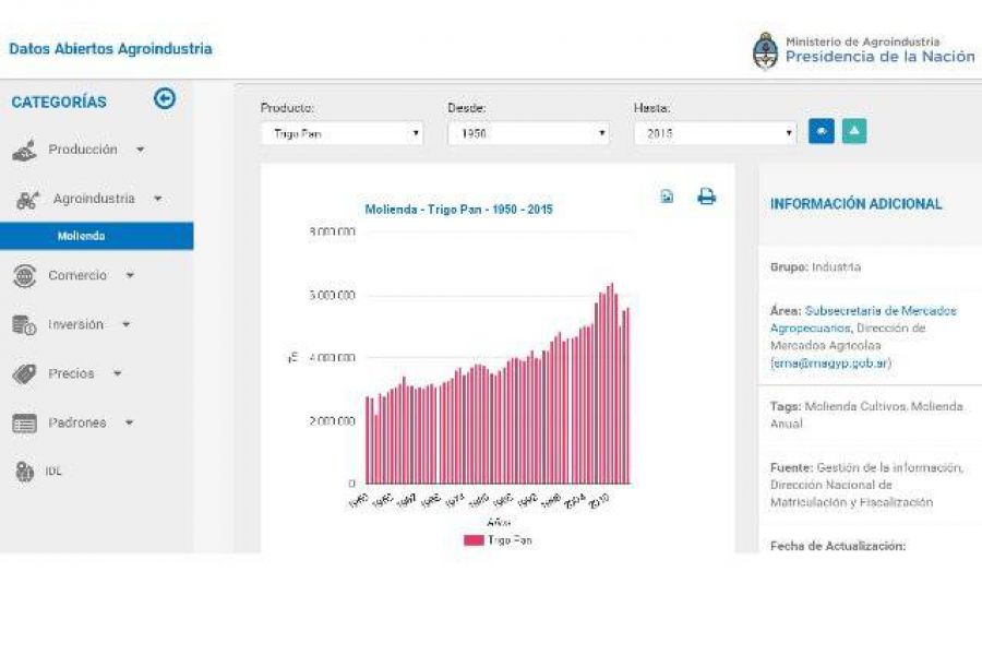 Portal de Datos - Ministerio de Agroindustria