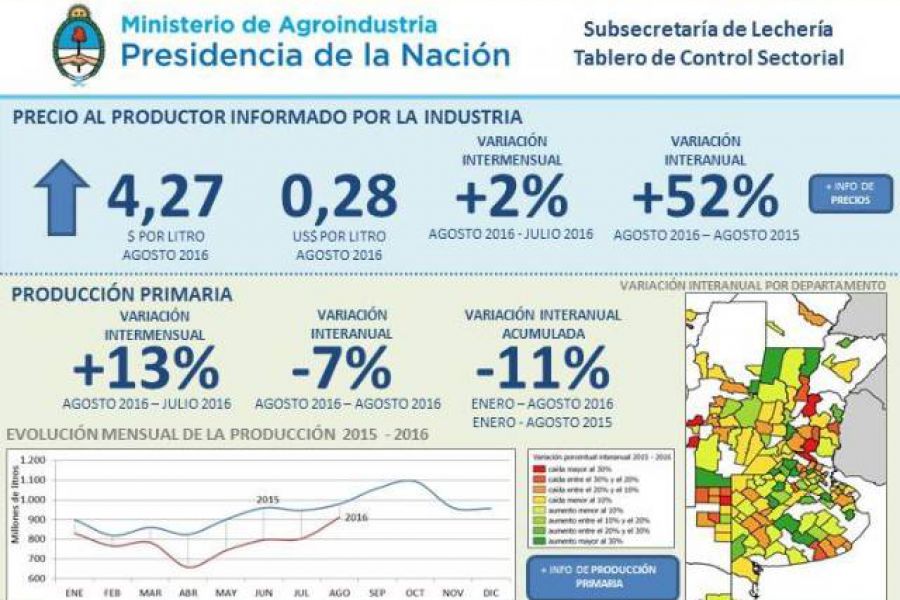 Tablero de Control Sectorial