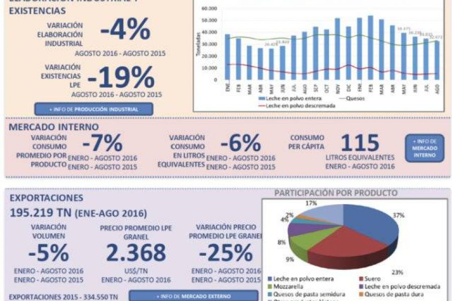 Tablero de Control Sectorial