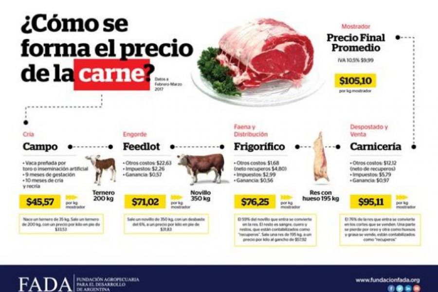 Precio de la carne - Afiche FADA