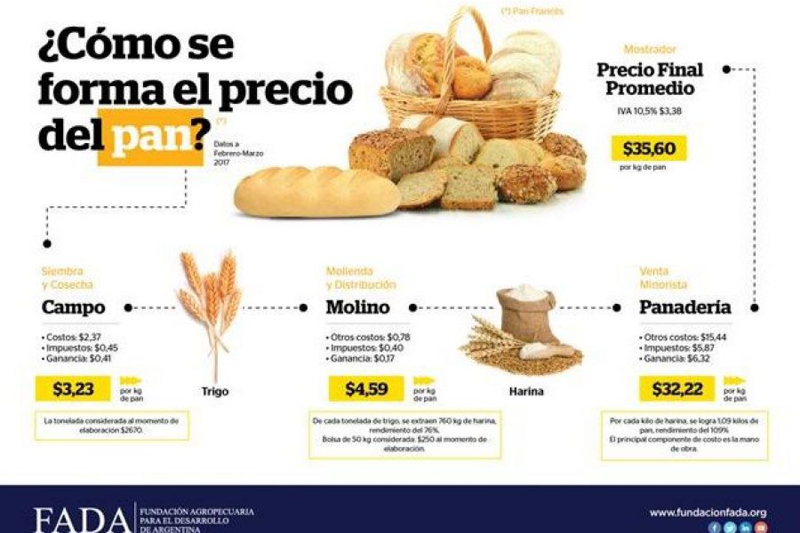 Precio del pan - Afiche FADA