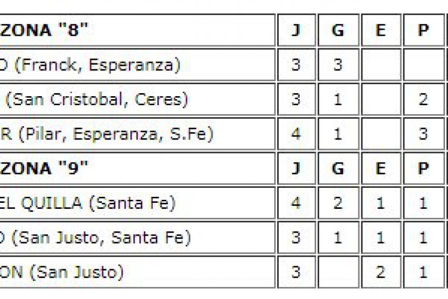 Posiciones Zona 8 y 9 - Region Litoral Sur