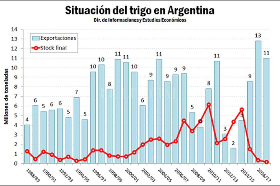 Trigo en Argentina