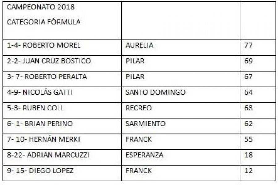 Posiciones Formula - Los Troncos