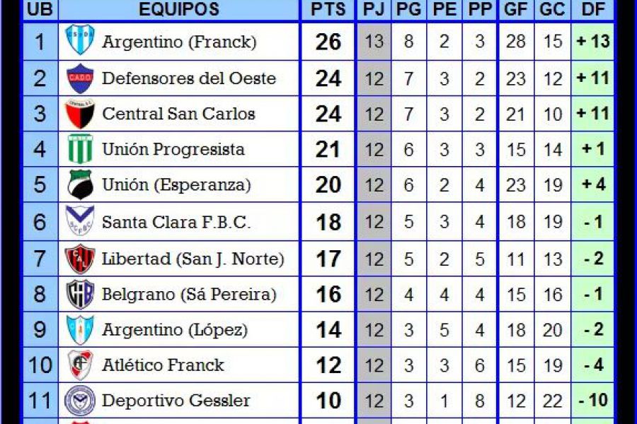 Posiciones Primera división - Zona Sur