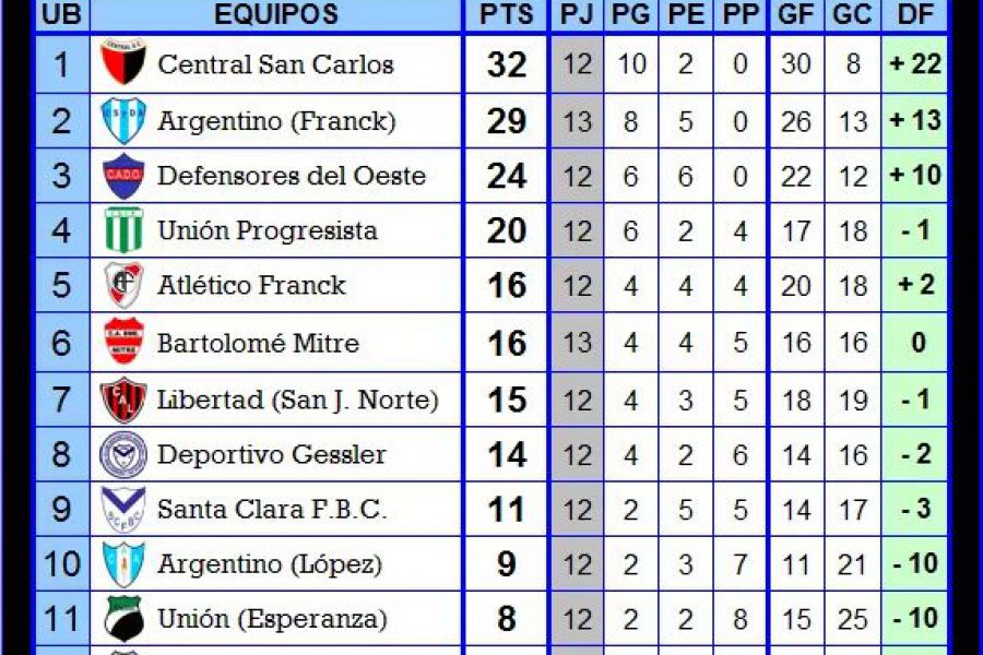 Posiciones Tercera división - Zona Sur