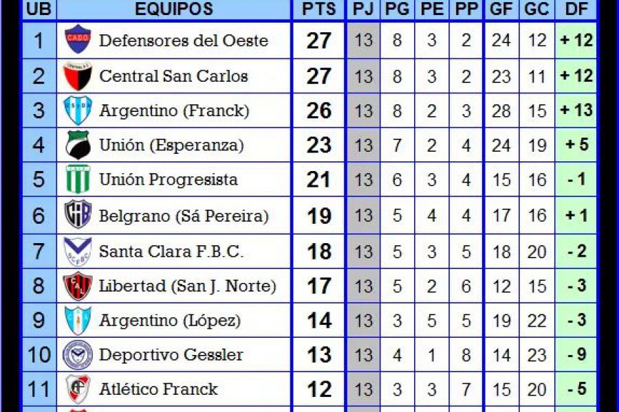 Primera división - Zona Sur