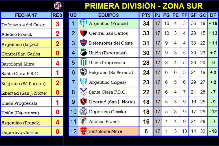 LEF Posiciones Primera división - Zona Sur