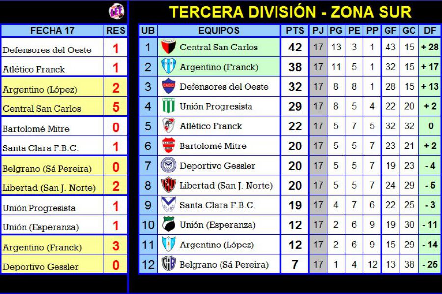 LEF Posiciones Tercera división - Zona Sur