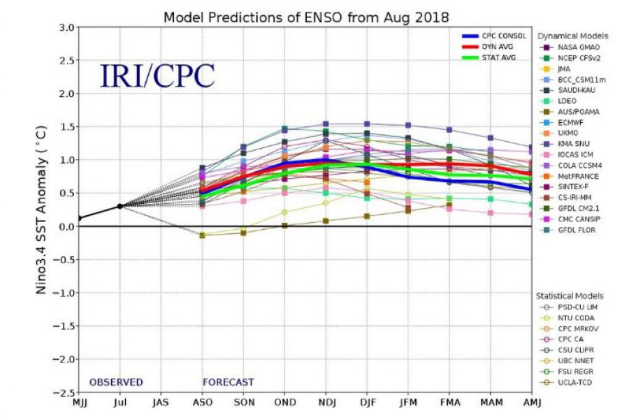 Enso - IRI/CPC