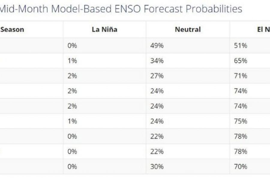 Eevolución Enso