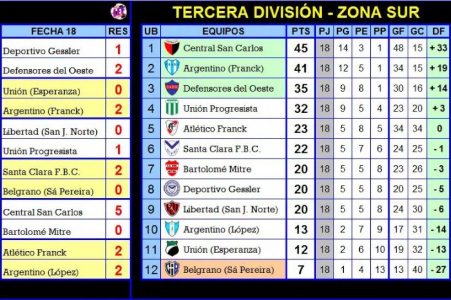 Posiciones Tercera división