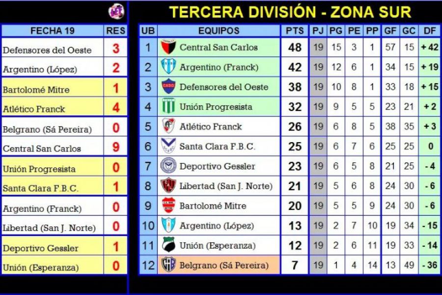 Resultados y Posiciones de Tercera - Zona Sur