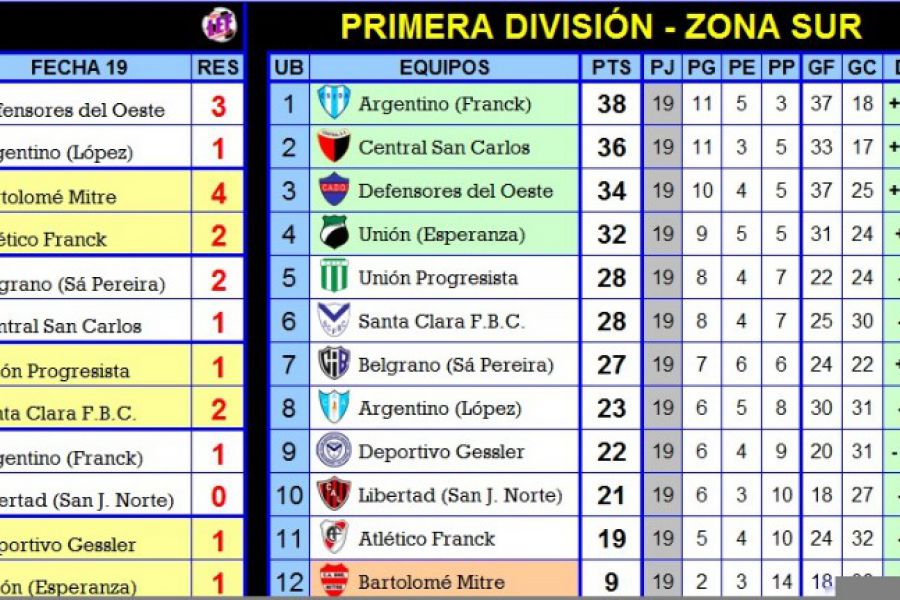 Resultados y Posiciones de Primera - Zona Sur