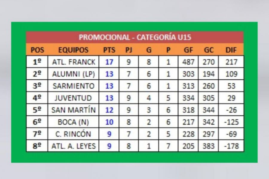 Posiciones U15 - Basquet Promocional