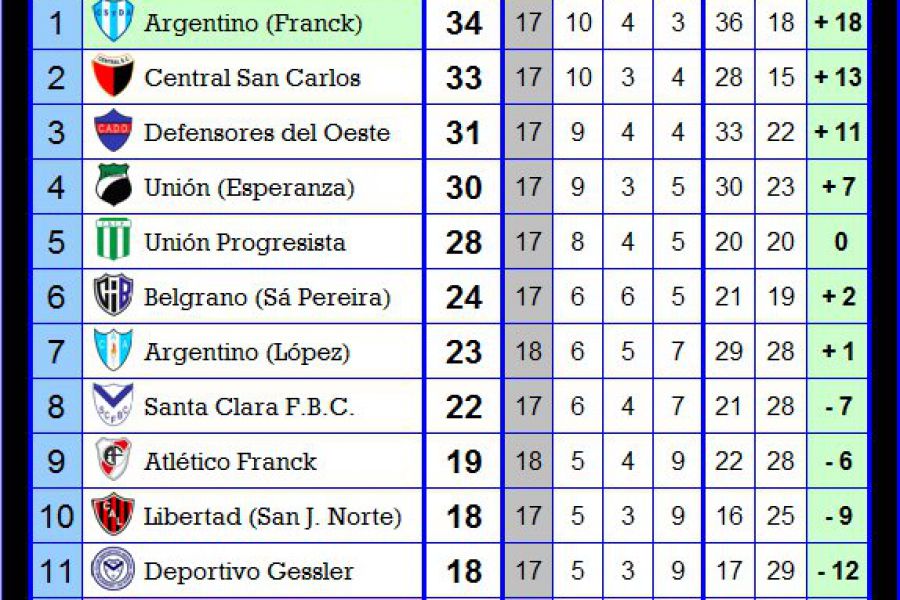 Posiciones Primera división LEF