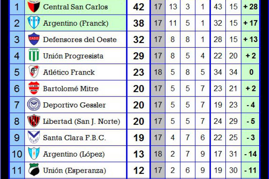 Posiciones Tercera división LEF