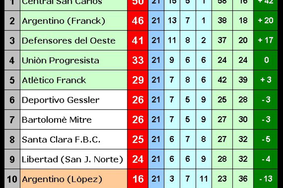 Posiciones Tercera división