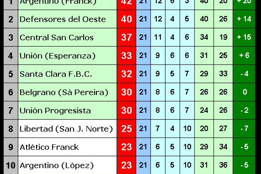 Posiciones Primera división