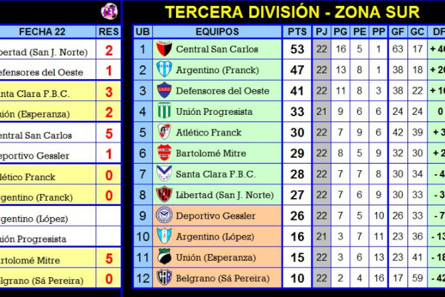 Resultados y Posiciones Zona Sur - Tercera división