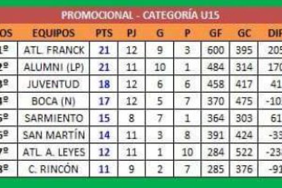 Posiciones U15