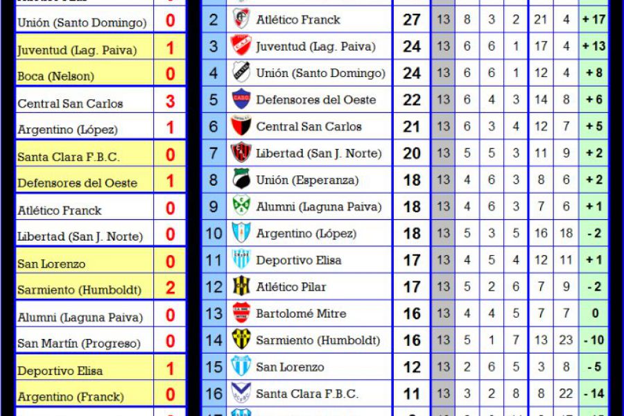 Posiciones Octava - Copa de Oro