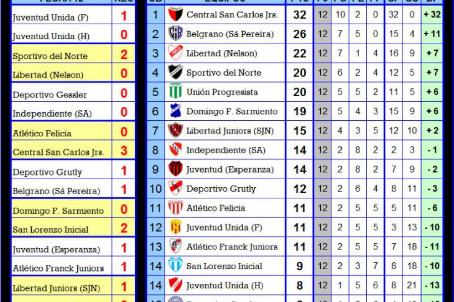 Posociones Octava - Copa de Plata