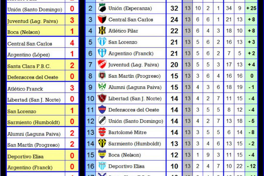Posociones Septima - Copa de Oro