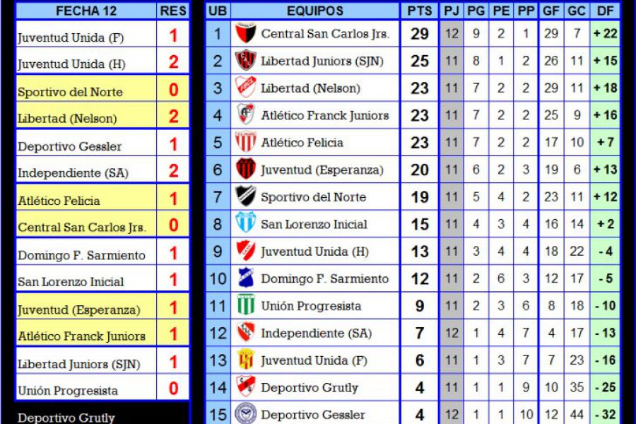 Posociones Septima - Copa de Plata