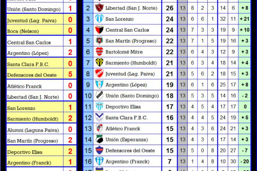 Posociones Sexta - Copa de Oro