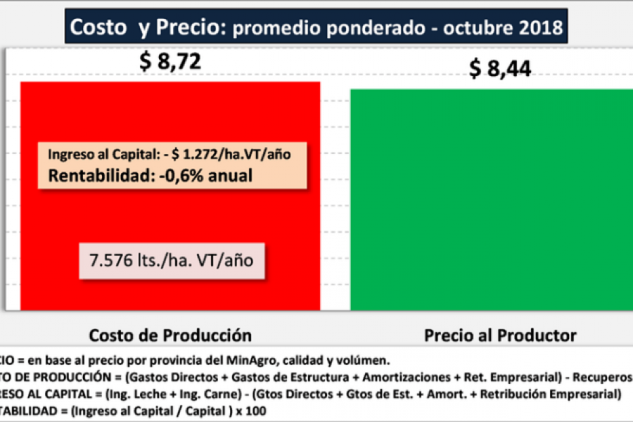 Costo y Precio de la Leche - INTA