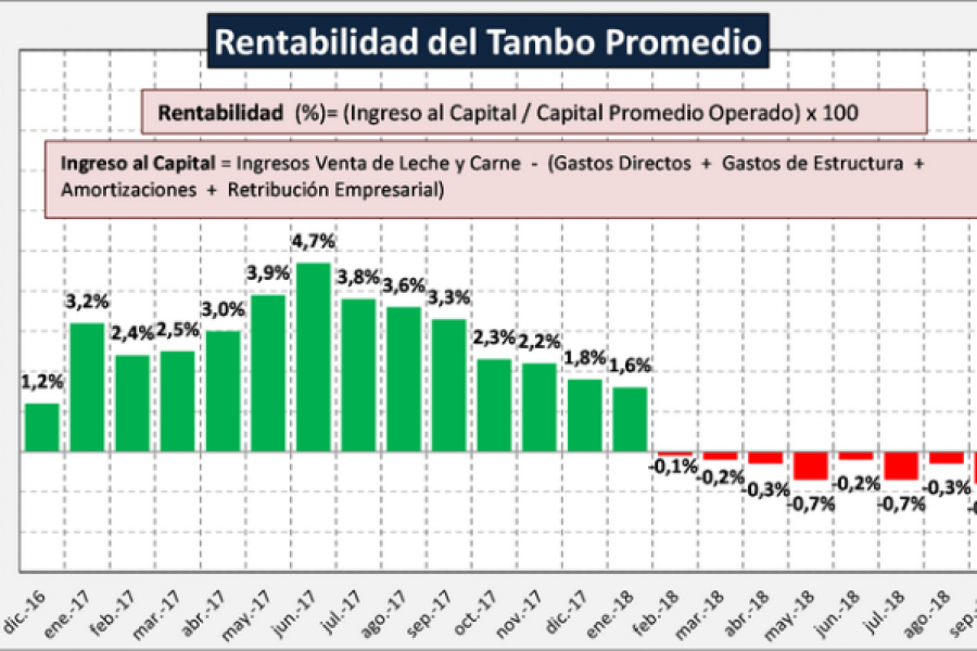 Rentabilidad del Tambo - INTA