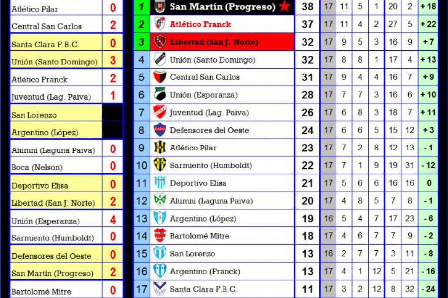 LEF Inferiores - Posiciones Octava división