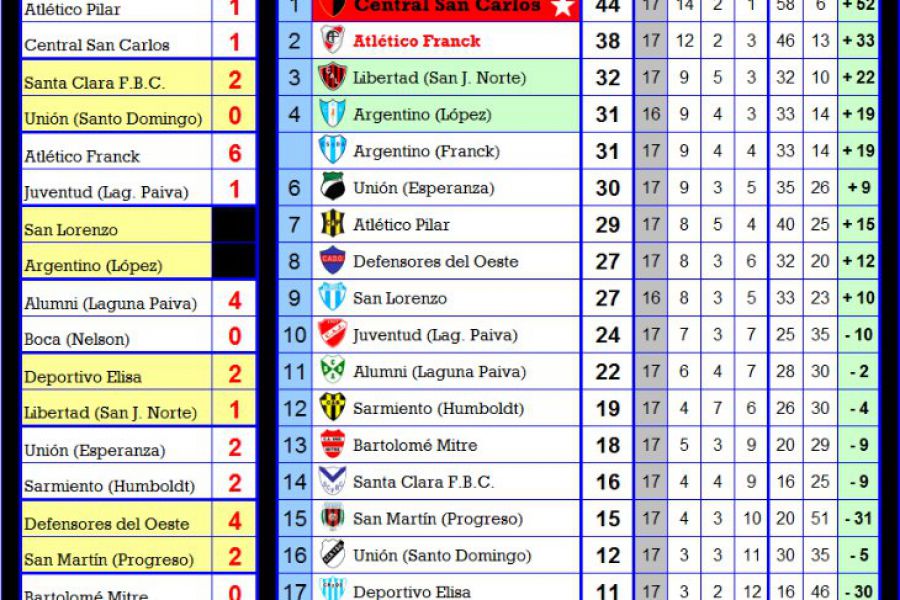 LEF Inferiores - Posiciones Quinta división